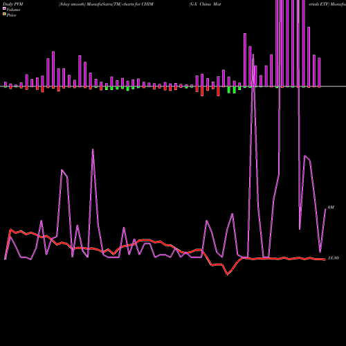 PVM Price Volume Measure charts G-X China Materials ETF CHIM share AMEX Stock Exchange 