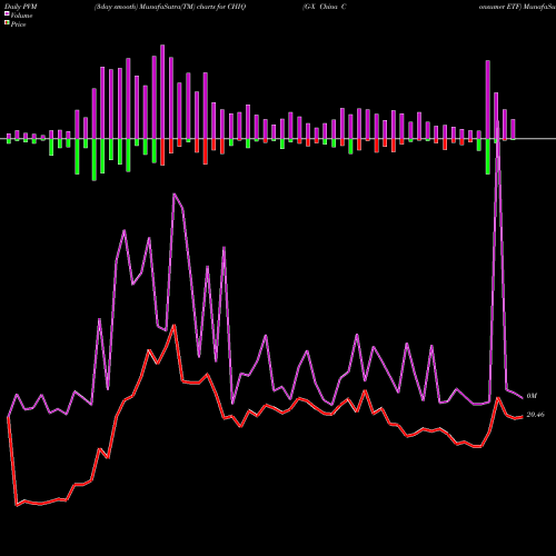 PVM Price Volume Measure charts G-X China Consumer ETF CHIQ share AMEX Stock Exchange 