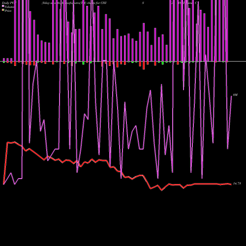 PVM Price Volume Measure charts G-X MSCI China Consumer Staples ETF CHIS share AMEX Stock Exchange 