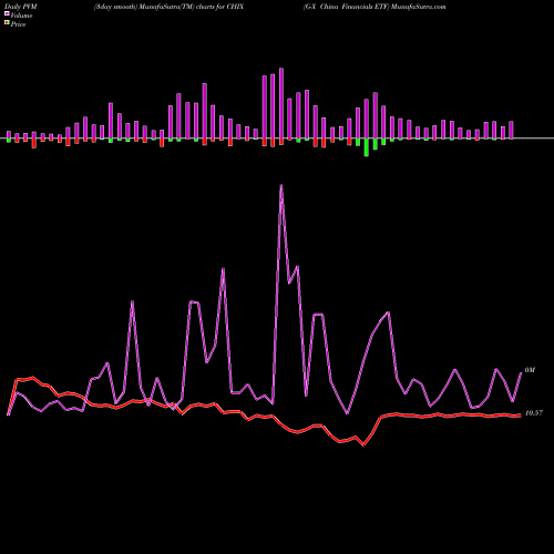 PVM Price Volume Measure charts G-X China Financials ETF CHIX share AMEX Stock Exchange 