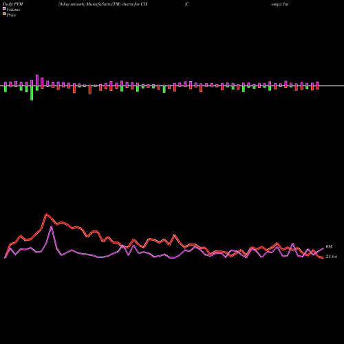 PVM Price Volume Measure charts Compx International Inc CIX share AMEX Stock Exchange 