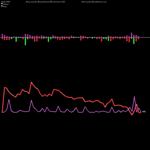 PVM Price Volume Measure charts Ckx Lands CKX share AMEX Stock Exchange 