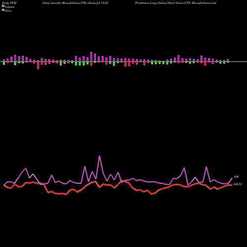 PVM Price Volume Measure charts Proshares Long Online/Short Stores ETF CLIX share AMEX Stock Exchange 