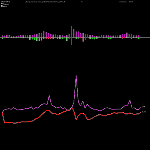 PVM Price Volume Measure charts Cornerstone Strategic Value Fund CLM share AMEX Stock Exchange 