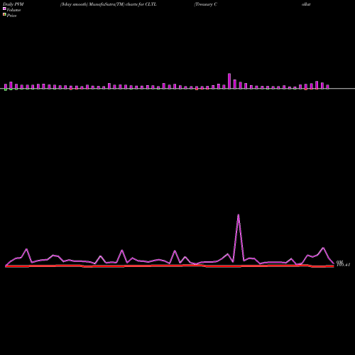 PVM Price Volume Measure charts Treasury Collateral Invesco ETF CLTL share AMEX Stock Exchange 
