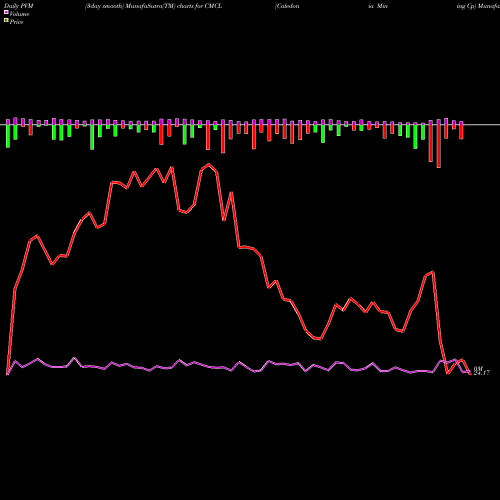 PVM Price Volume Measure charts Caledonia Mining Cp CMCL share AMEX Stock Exchange 