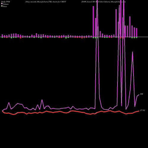 PVM Price Volume Measure charts DOW Jones-UBS Roll Select Ishares CMDT share AMEX Stock Exchange 