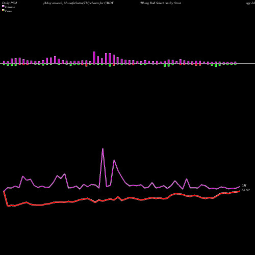 PVM Price Volume Measure charts Bberg Roll Select Cmdty Strategy Ishares ETF CMDY share AMEX Stock Exchange 