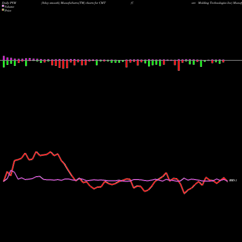PVM Price Volume Measure charts Core Molding Technologies Inc CMT share AMEX Stock Exchange 