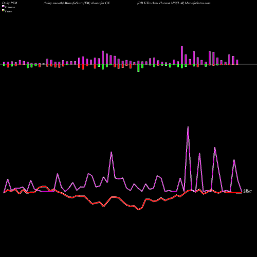 PVM Price Volume Measure charts DB X-Trackers Harvest MSCI All CN share AMEX Stock Exchange 