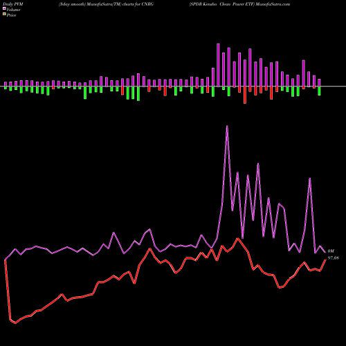 PVM Price Volume Measure charts SPDR Kensho Clean Power ETF CNRG share AMEX Stock Exchange 