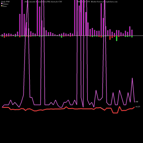 PVM Price Volume Measure charts RMB/USD ETN Market Vectors CNY share AMEX Stock Exchange 