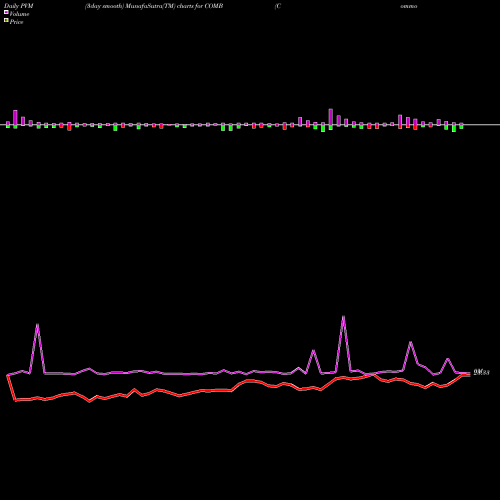 PVM Price Volume Measure charts Commodity Broad Strategy No K-1 ETF COMB share AMEX Stock Exchange 