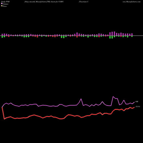 PVM Price Volume Measure charts Teucrium Corn CORN share AMEX Stock Exchange 