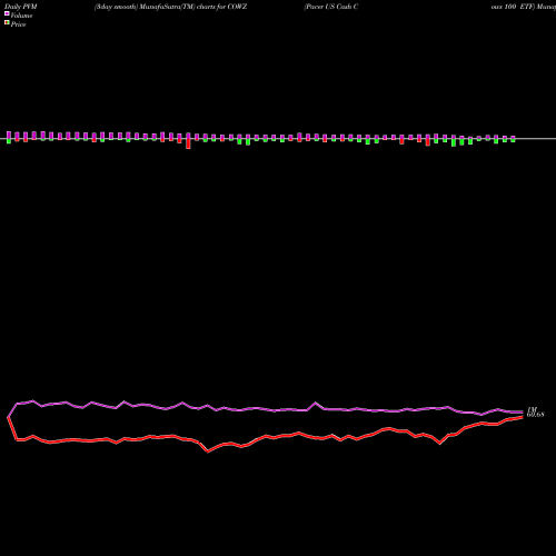 PVM Price Volume Measure charts Pacer US Cash Cows 100 ETF COWZ share AMEX Stock Exchange 