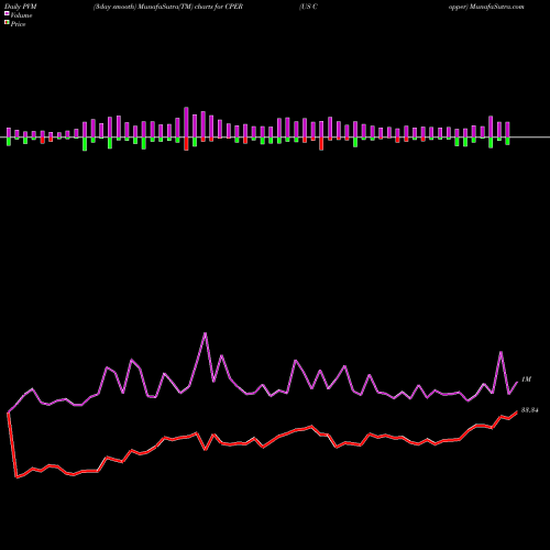 PVM Price Volume Measure charts US Copper CPER share AMEX Stock Exchange 