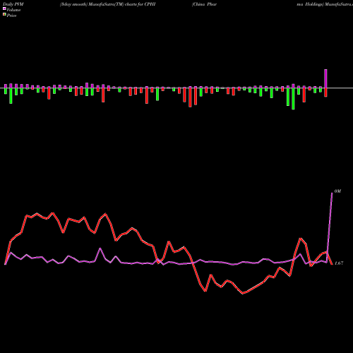 PVM Price Volume Measure charts China Pharma Holdings CPHI share AMEX Stock Exchange 