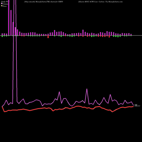 PVM Price Volume Measure charts Ishares MSCI ACWI Low Carbon Ta CRBN share AMEX Stock Exchange 