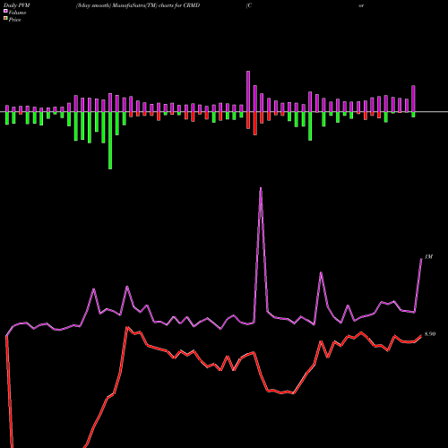 PVM Price Volume Measure charts Cormedix Inc CRMD share AMEX Stock Exchange 