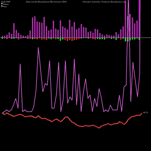 PVM Price Volume Measure charts Ultrashort Australian Proshares CROC share AMEX Stock Exchange 