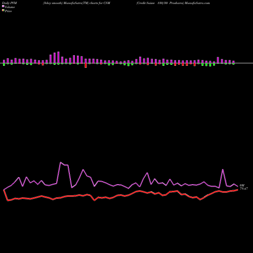PVM Price Volume Measure charts Credit Suisse 130/30 Proshares CSM share AMEX Stock Exchange 