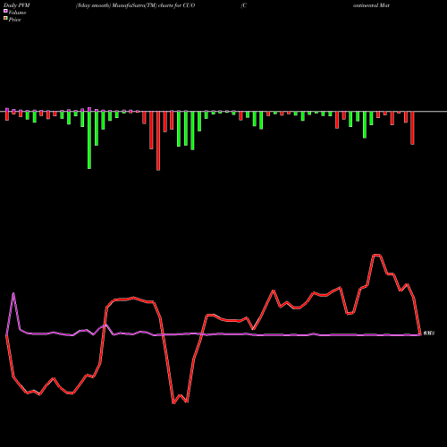 PVM Price Volume Measure charts Continental Materials Corp CUO share AMEX Stock Exchange 