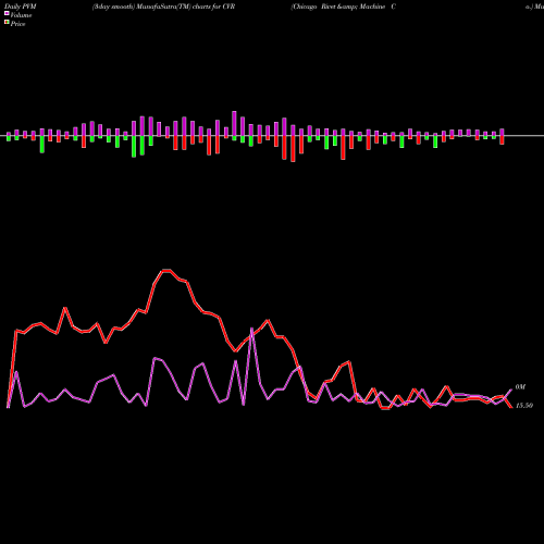 PVM Price Volume Measure charts Chicago Rivet & Machine Co. CVR share AMEX Stock Exchange 