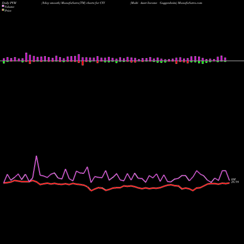 PVM Price Volume Measure charts Multi Asset Income Guggenheim CVY share AMEX Stock Exchange 