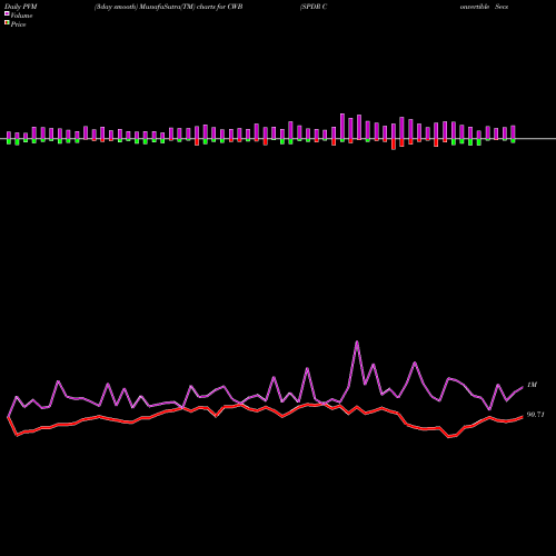 PVM Price Volume Measure charts SPDR Convertible Secs Barclays Capital CWB share AMEX Stock Exchange 