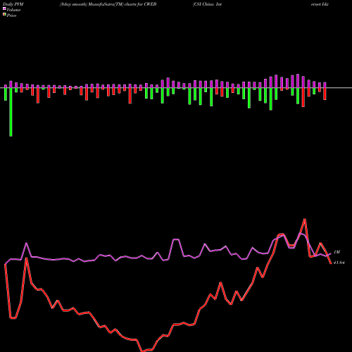 PVM Price Volume Measure charts CSI China Internet Idx Bull 2X Direxion CWEB share AMEX Stock Exchange 