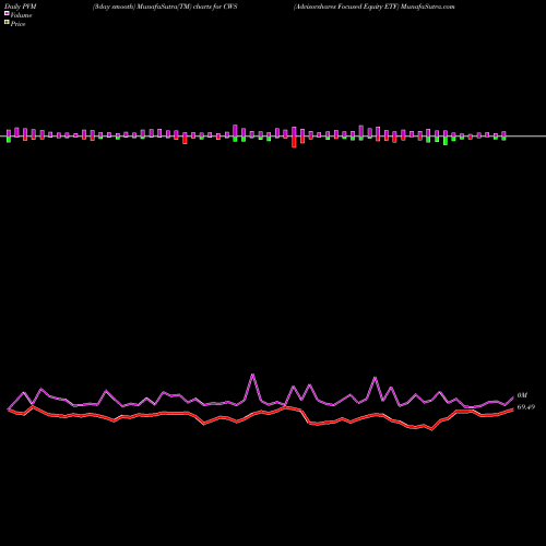 PVM Price Volume Measure charts Advisorshares Focused Equity ETF CWS share AMEX Stock Exchange 
