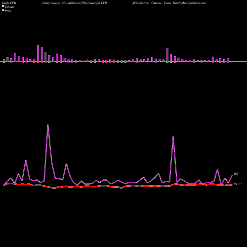 PVM Price Volume Measure charts Wisdomtree Chinese Yuan Fund CYB share AMEX Stock Exchange 