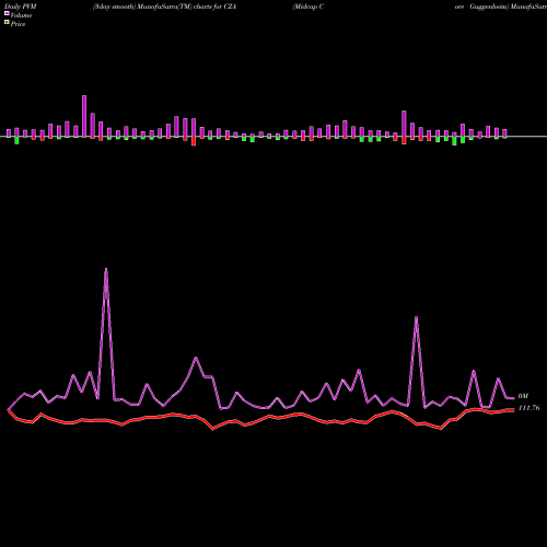 PVM Price Volume Measure charts Midcap Core Guggenheim CZA share AMEX Stock Exchange 