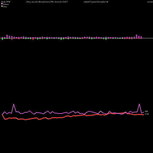 PVM Price Volume Measure charts Anfield Capital Diversified Alternatives ETF DALT share AMEX Stock Exchange 