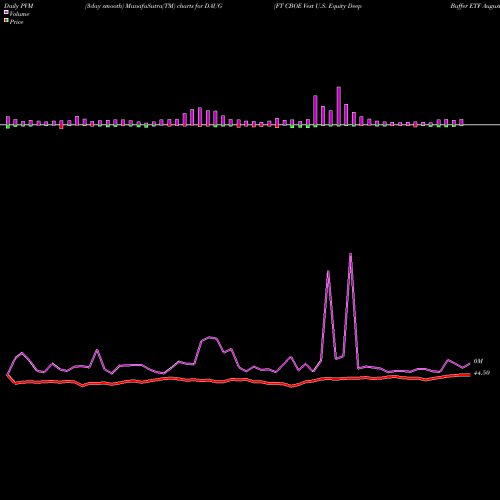 PVM Price Volume Measure charts FT CBOE Vest U.S. Equity Deep Buffer ETF August DAUG share AMEX Stock Exchange 