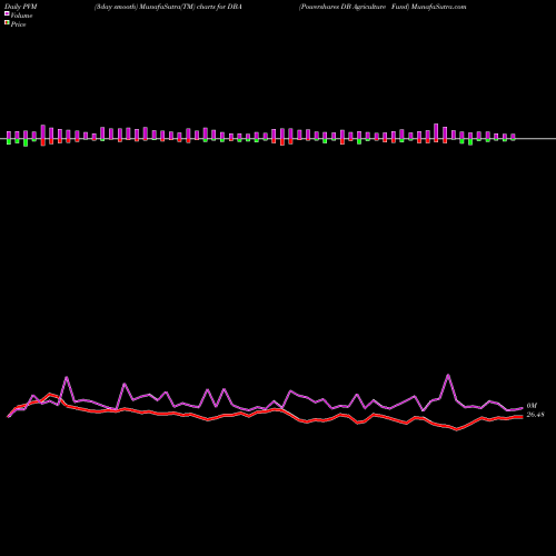 PVM Price Volume Measure charts Powershares DB Agriculture Fund DBA share AMEX Stock Exchange 