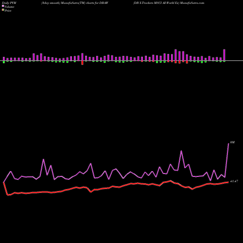 PVM Price Volume Measure charts DB X-Trackers MSCI All World Ex DBAW share AMEX Stock Exchange 