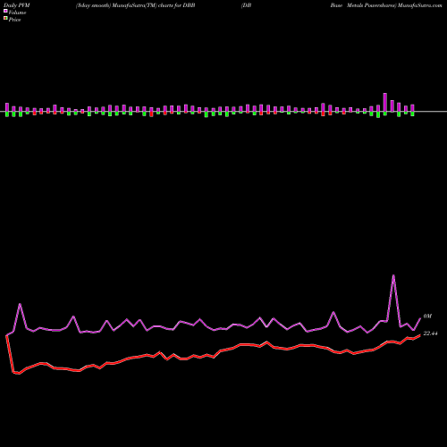 PVM Price Volume Measure charts DB Base Metals Powershares DBB share AMEX Stock Exchange 