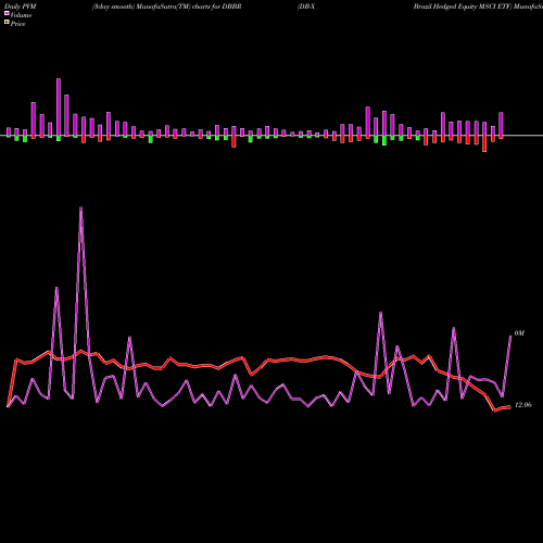 PVM Price Volume Measure charts DB-X Brazil Hedged Equity MSCI ETF DBBR share AMEX Stock Exchange 