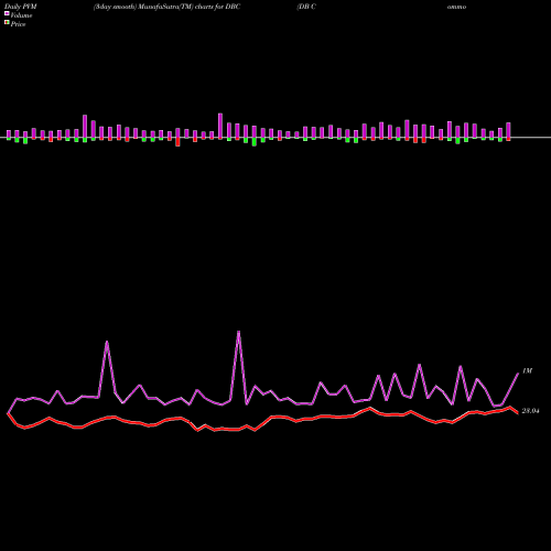 PVM Price Volume Measure charts DB Commodity Index Tracking Powershares DBC share AMEX Stock Exchange 