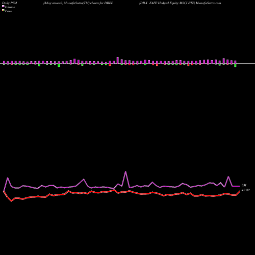 PVM Price Volume Measure charts DB-X EAFE Hedged Equity MSCI ETF DBEF share AMEX Stock Exchange 