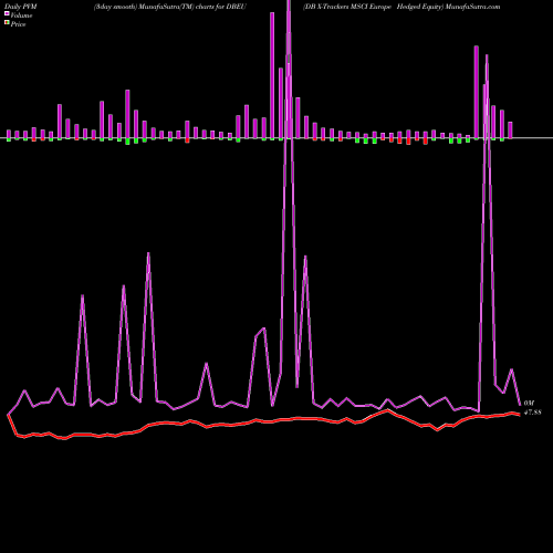 PVM Price Volume Measure charts DB X-Trackers MSCI Europe Hedged Equity DBEU share AMEX Stock Exchange 