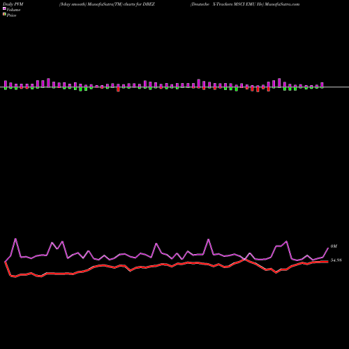 PVM Price Volume Measure charts Deutsche X-Trackers MSCI EMU He DBEZ share AMEX Stock Exchange 