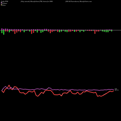 PVM Price Volume Measure charts DB Oil Powershares DBO share AMEX Stock Exchange 