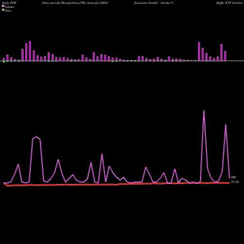 PVM Price Volume Measure charts Innovator Double Stacker 9 Buffer ETF October DBOC share AMEX Stock Exchange 
