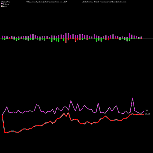 PVM Price Volume Measure charts DB Precious Metals Powershares DBP share AMEX Stock Exchange 
