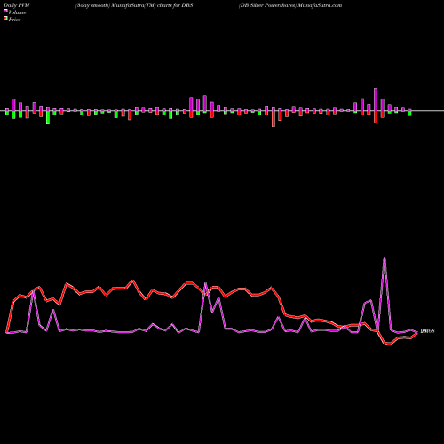 PVM Price Volume Measure charts DB Silver Powershares DBS share AMEX Stock Exchange 