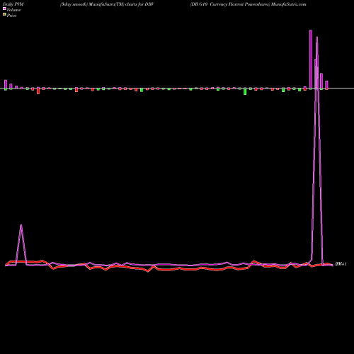 PVM Price Volume Measure charts DB G10 Currency Harvest Powershares DBV share AMEX Stock Exchange 