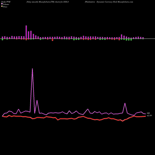 PVM Price Volume Measure charts Wisdomtree Dynamic Currency Hed DDLS share AMEX Stock Exchange 