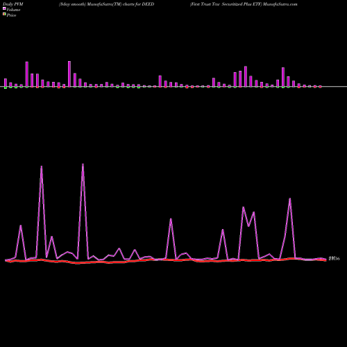PVM Price Volume Measure charts First Trust Tcw Securitized Plus ETF DEED share AMEX Stock Exchange 